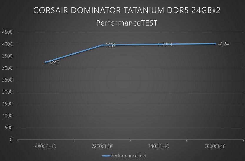 海盗船CORSAIR DOMINATOR TATANIUM DDR5內存开箱测试