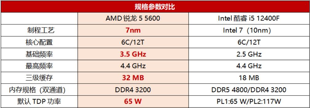 R5 5600和i5 12400F哪个性能强