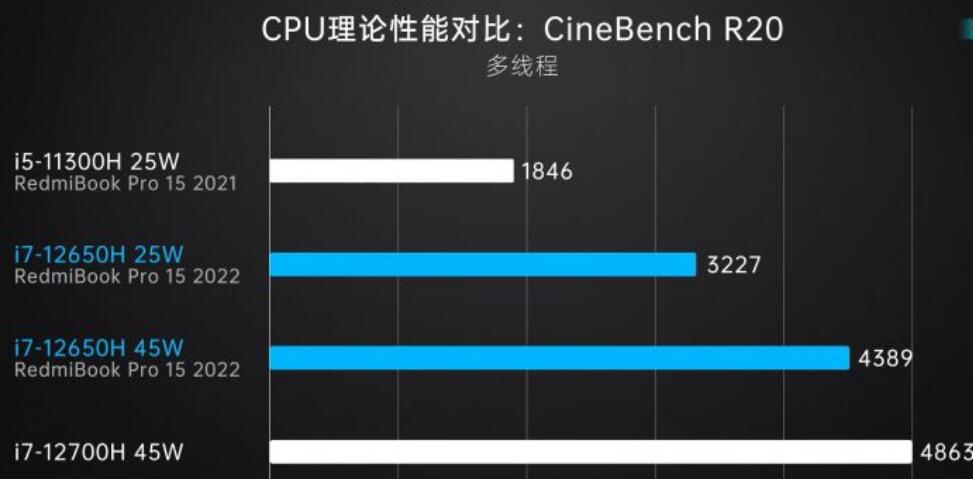 i7 12650H和i7 12700H差距大吗