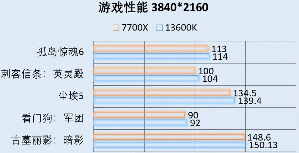 R7 7700X和i5 13600K差多少？哪个好？