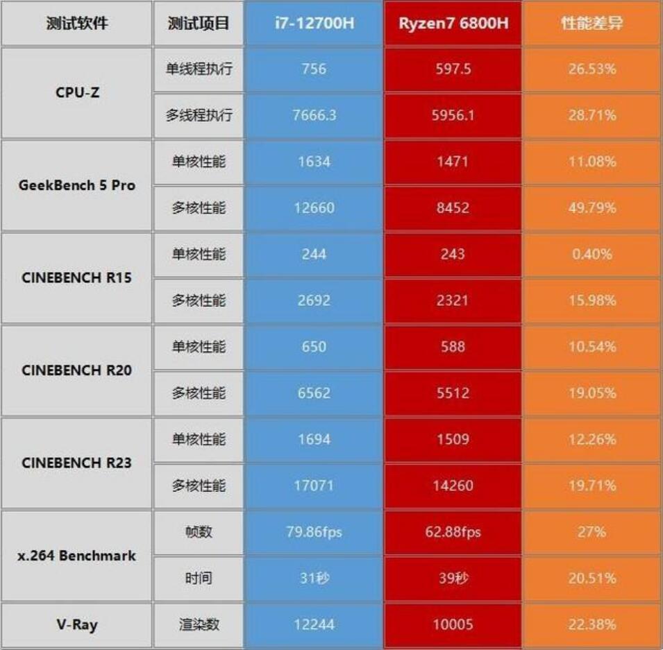 R7 6800H和i7 12700H差距多大？哪个好？