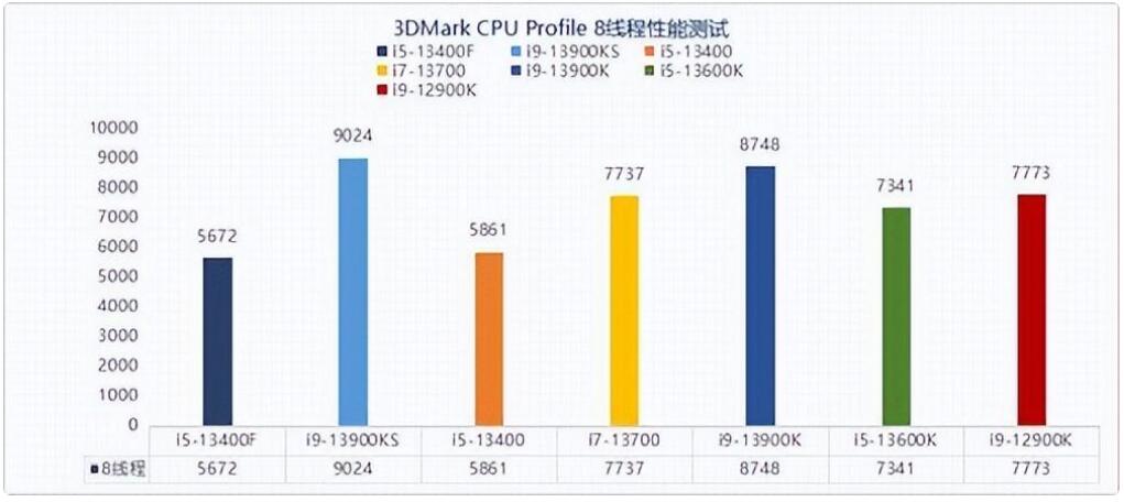 i5 13400和i5 13400F的区别是什么