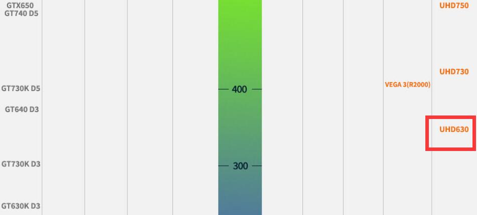 UHD630相当于什么显卡？能玩什么游戏？