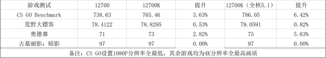 i7 12700和i7 12700K性能差距有多大？区别是什么？