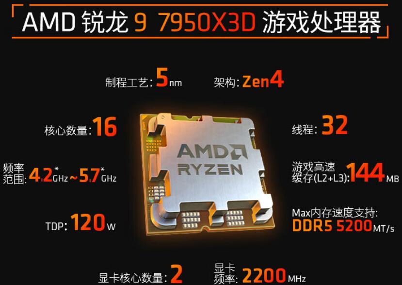 R9 7950X3D核显相当于什么显卡