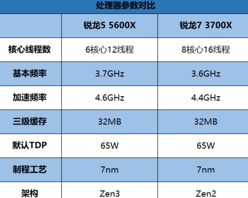 R5 5600X和R7 3700X性能差多少？哪个好？