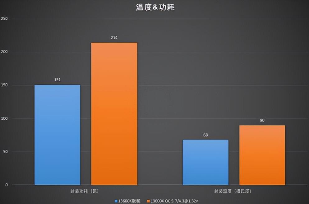 i5 13600K超频能提升多少