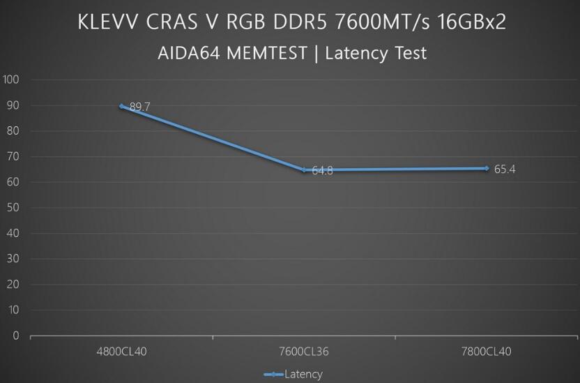 KLEVV CRAS V RGB DDR5內存开箱评测