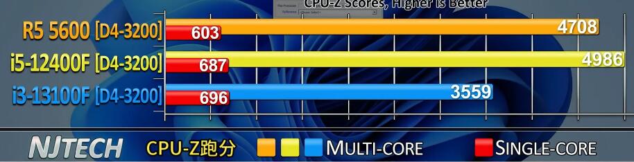 i3 13100F和i5 12400F哪个好？性能差多少？