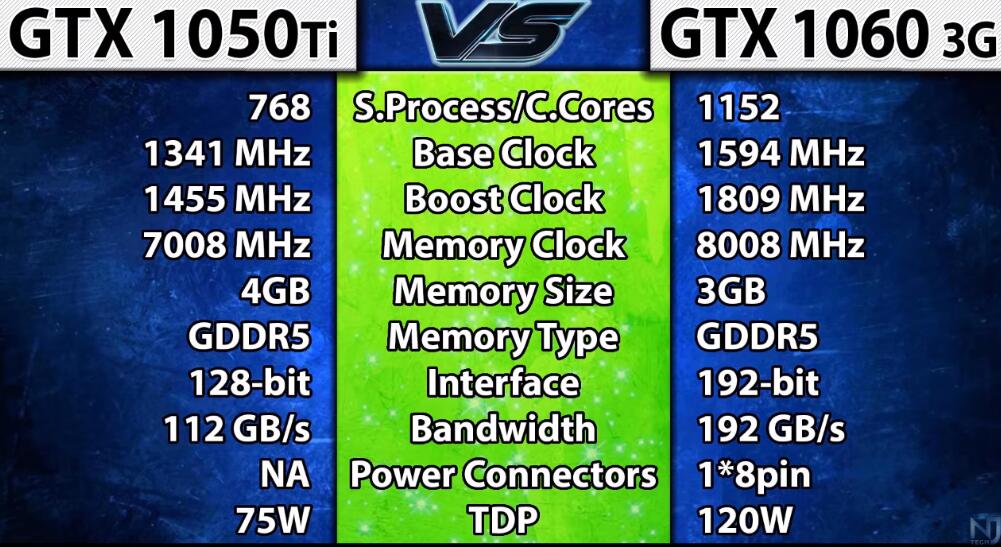 GTX1050Ti和GTX1060差多少？哪个好？