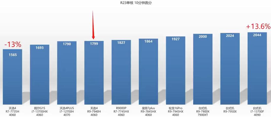 R9 7940H相当于英特尔什么水平