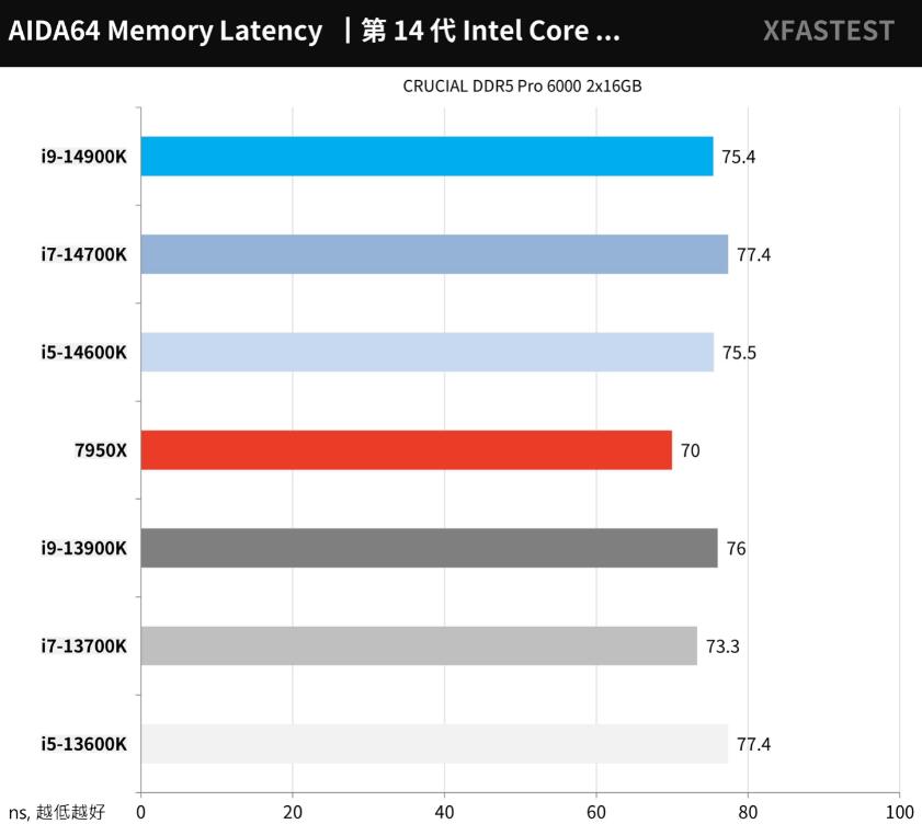 i9 14900K、i7 14700K、i5 14600K对比评测