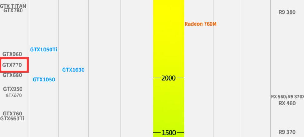 GTX770显卡相当于什么显卡？能玩什么游戏？