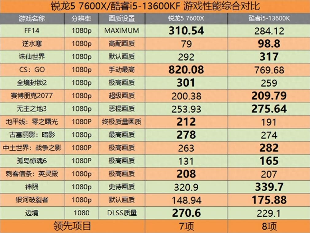 R5 7600X和i5 13600KF怎么选？性能差多少？