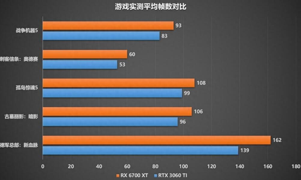 RX6700XT相当于什么n卡（6700XT和RTX3060Ti的性能差距对比）