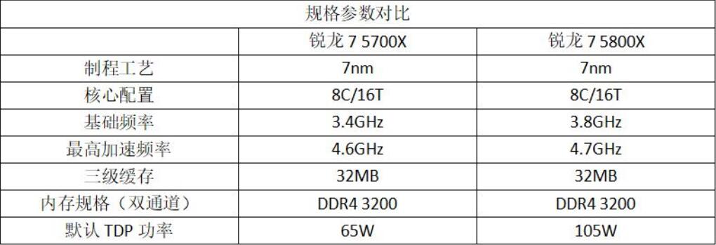 R7 5700X和R7 5800X性能差多少？怎么选？