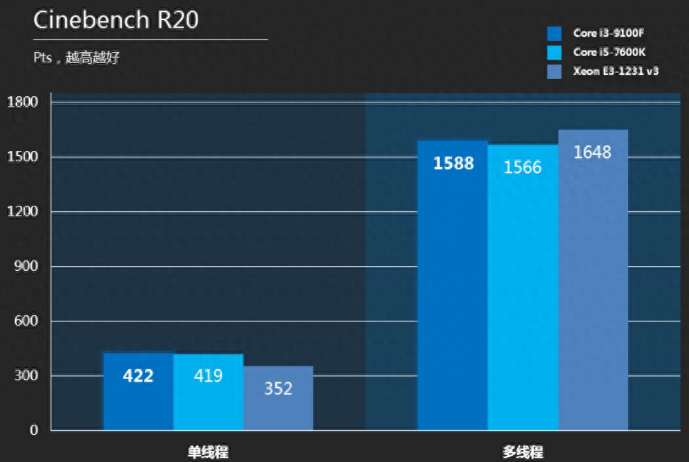 E3 1231V3相当于i几