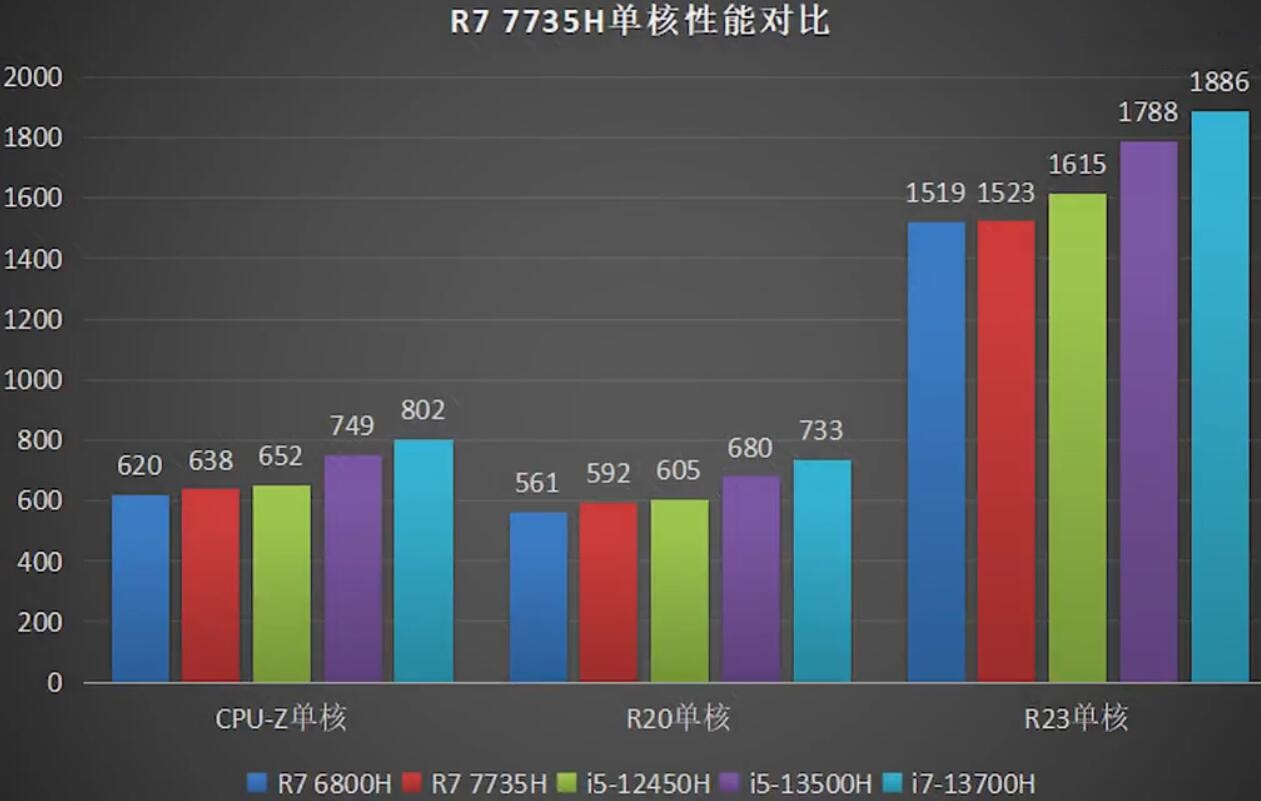 R7 7735H和i5 13500H哪个强？怎么选？