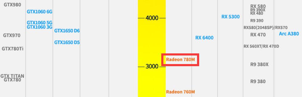 R7 8700G核显相当于什么显卡？能玩什么游戏？