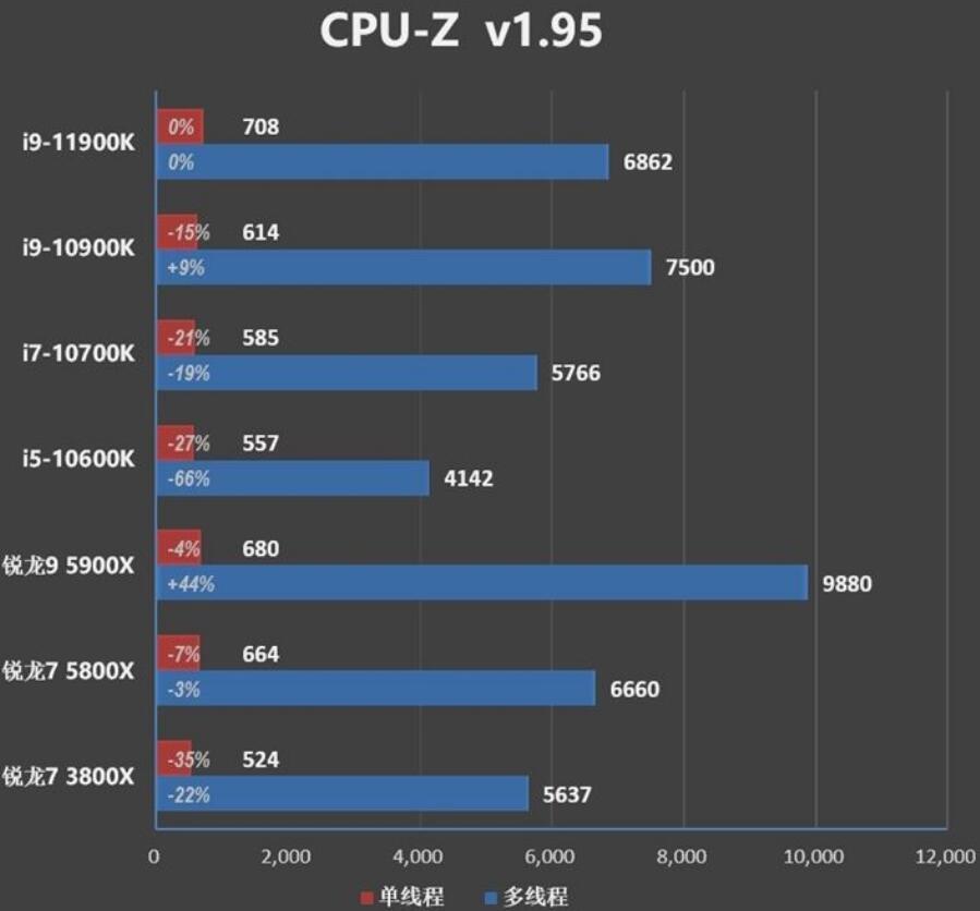 i9 10900K和i9 11900K哪个好？差多少？