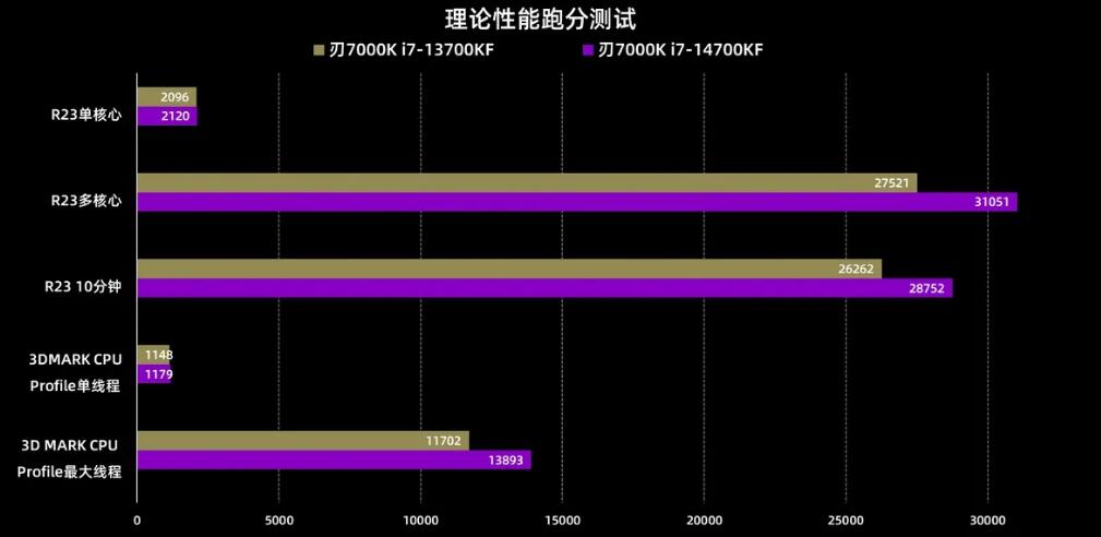 i7 14700KF比i7 13700KF提升多少