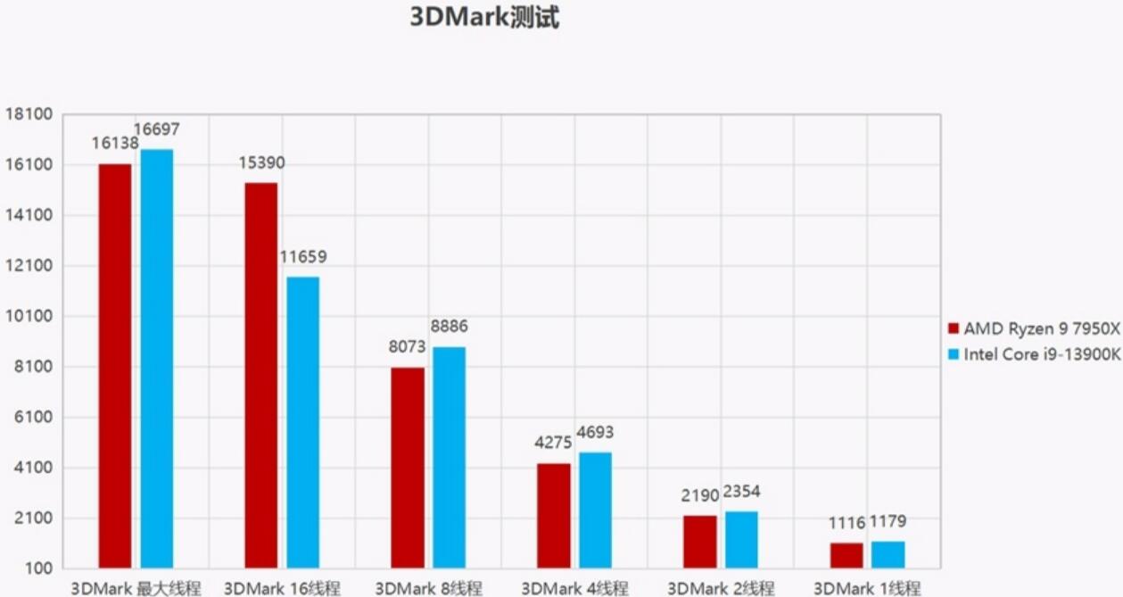 R97950X和i913900K哪个强