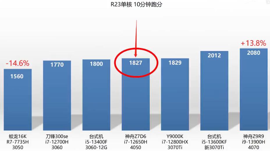 R7 7735H和i7 12650H哪个强？差距大吗？