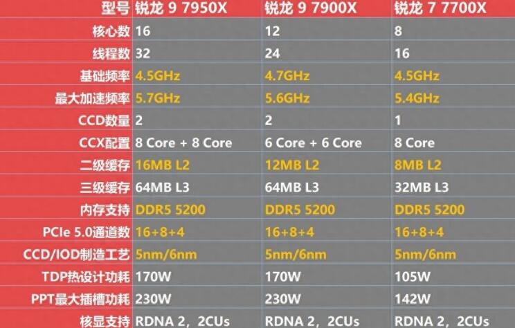 R7 7700X和R9 7900X性能差多少？怎么选？