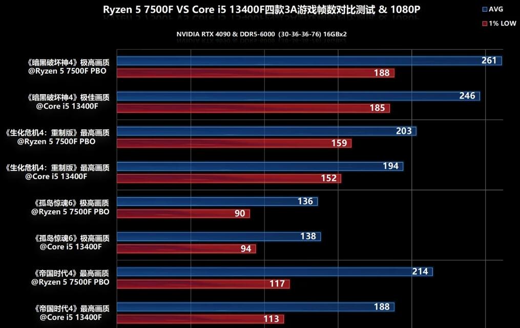 R5 7500F和i5 13400F哪个好？性能差多少？