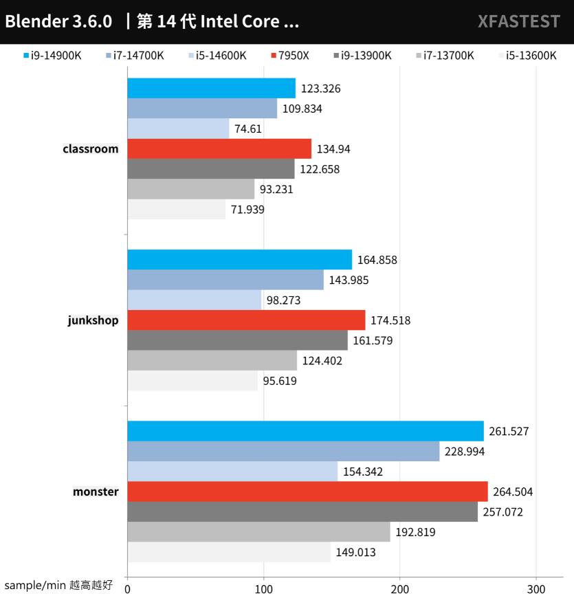 i9 14900K、i7 14700K、i5 14600K对比评测