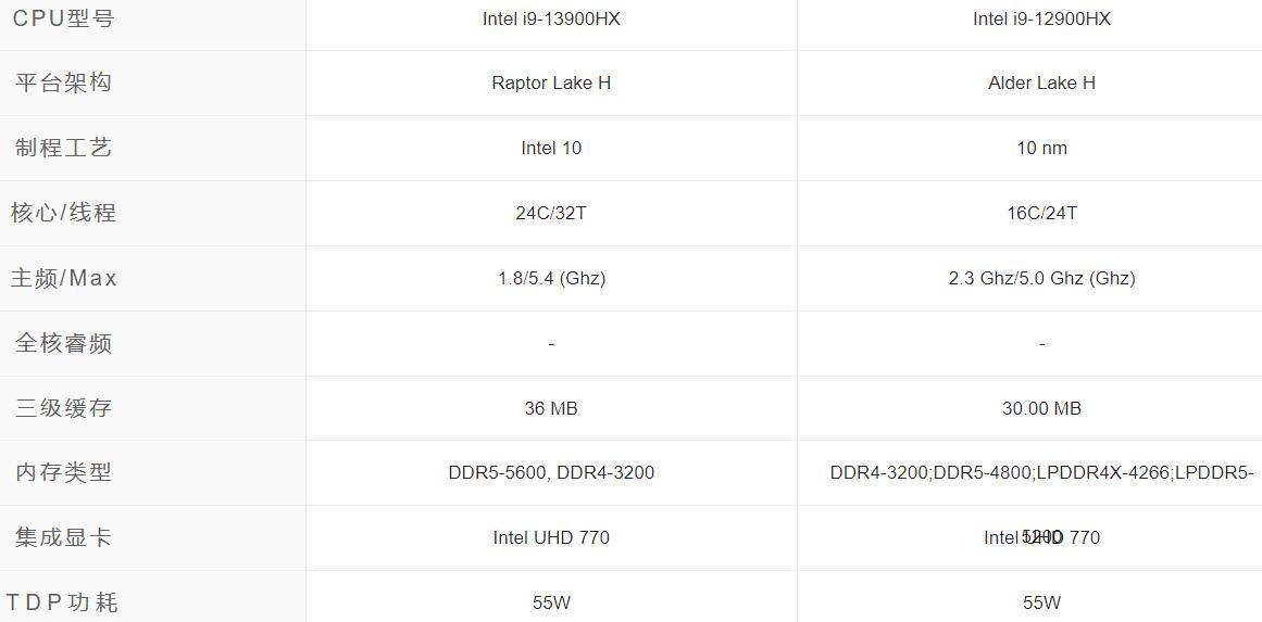 i9 13900HX和i9 12900HX哪个好？差多少？