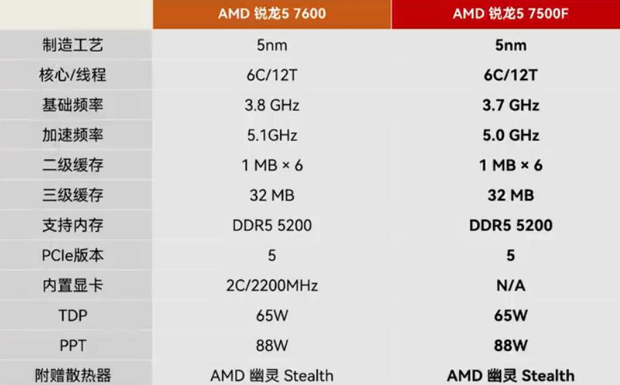 R5 7500F和R5 7600怎么选？性能差多少？