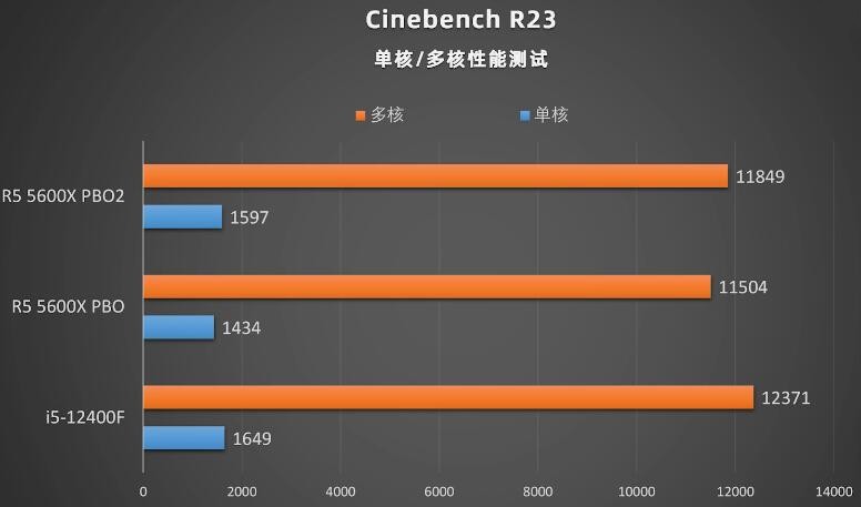 R5 5600X相当于英特尔什么级别（12400F和5600X性能差距）