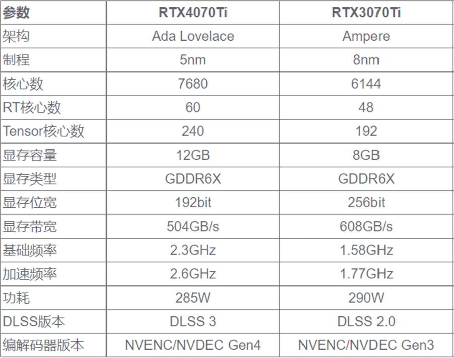 RTX3070Ti和RTX4070Ti差多少？哪个好？