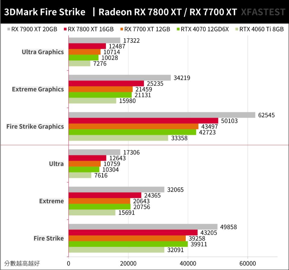 RX7800XT和RX7700XT性能对比评测