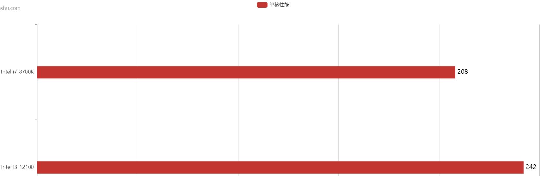 i7 8700K相当于12代哪一款