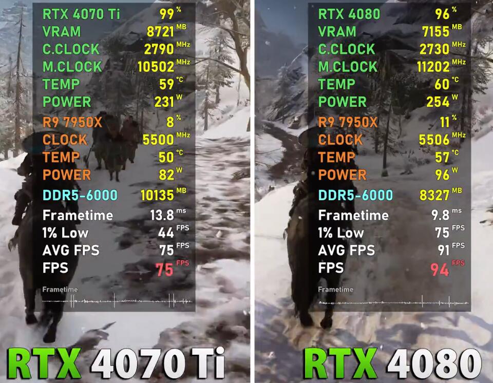 RTX4070Ti和RTX4080差距大吗？哪个值得买？