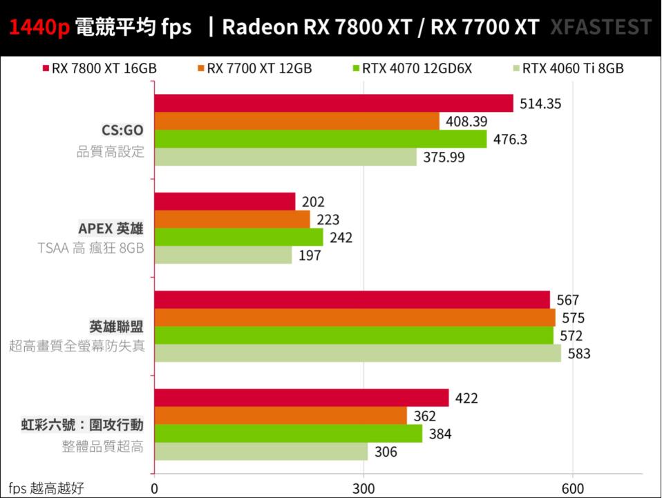 RX7800XT和RX7700XT性能对比评测