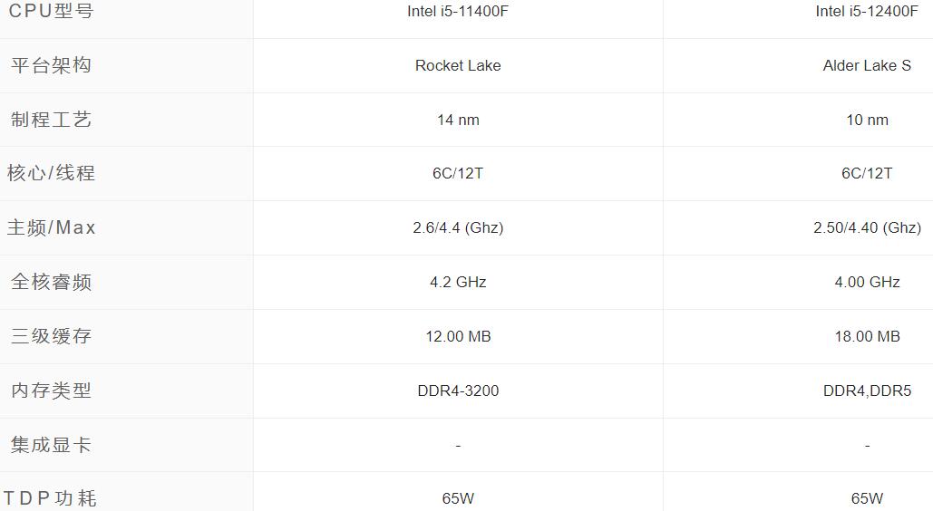 i5 11400F和i5 12400F有多大的差距？哪个好？