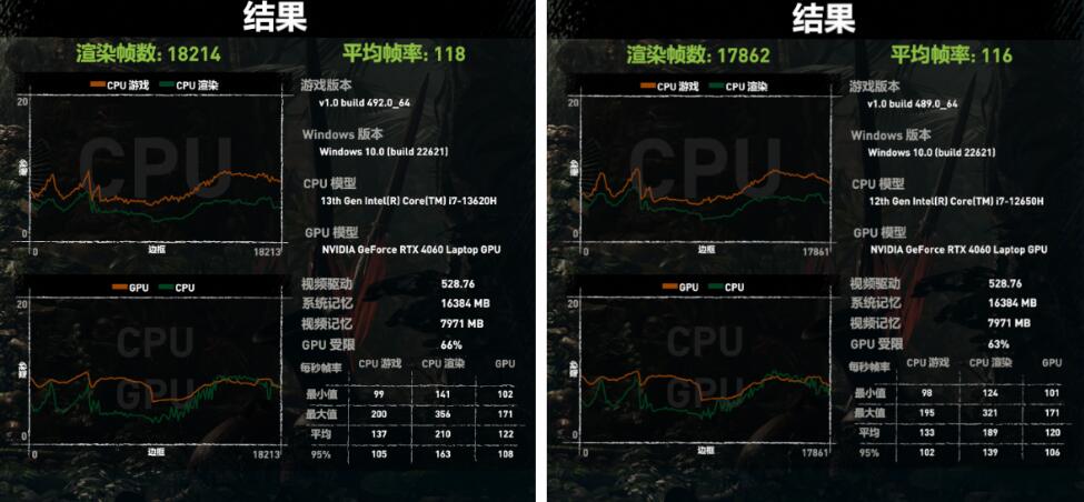 i7 13620H和i7 13700H性能差多少？哪个好？