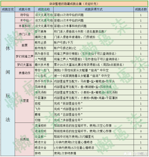 梦幻西游成就点攻略,教你轻松赚取成就点()