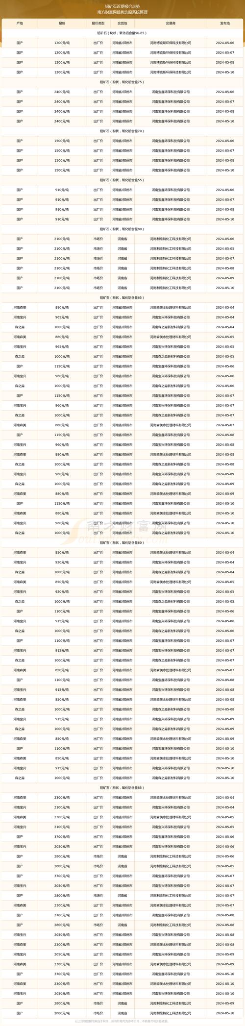 铝矿石多少钱一吨2023年价格，铝矿石图片()