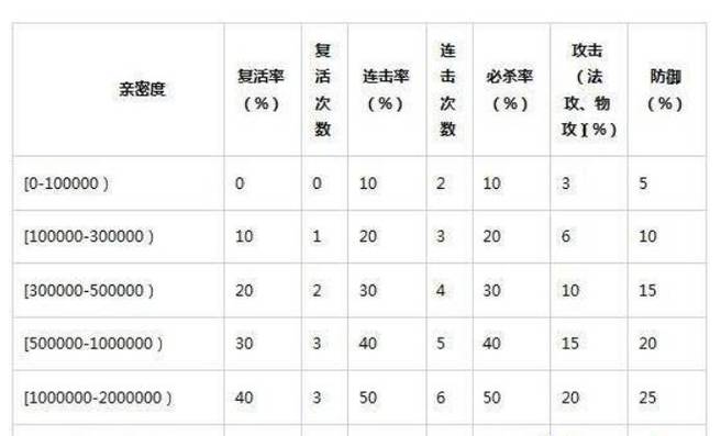 问道法宝亲密度多少是最佳，问道法宝技能哪个最好()