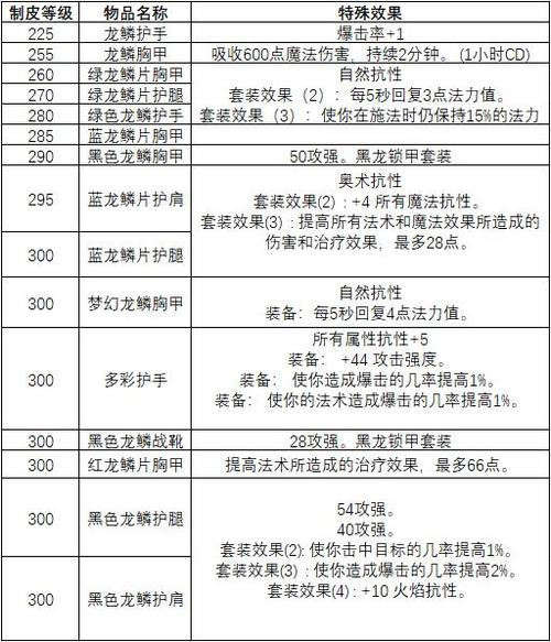 制皮1-600攻略,哪些装备值得做()(制皮1-375详细攻略)