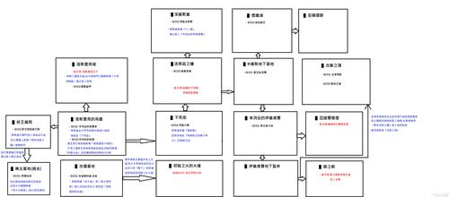 黑魂3流程顺序，黑魂3流程图()(黑魂3流程图文攻略)