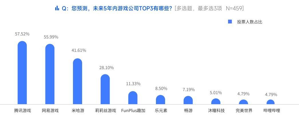 中国游戏公司有哪些,中国游戏公司招聘排行榜()