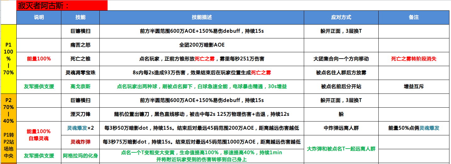 魔兽世界燃烧王座全BOSS解析(燃烧王座5号boss怎么打)