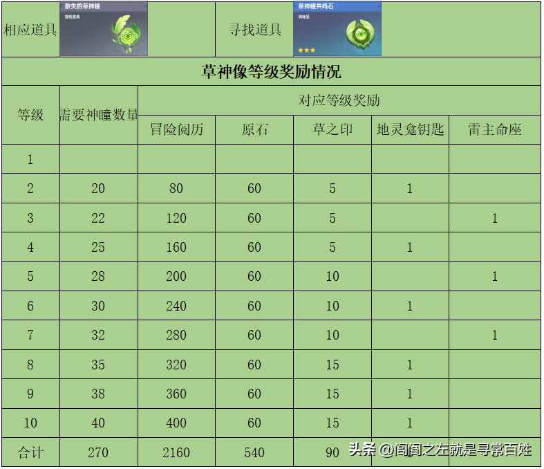 原神雷神瞳等级奖励汇总表(原神雷神瞳有什么用)