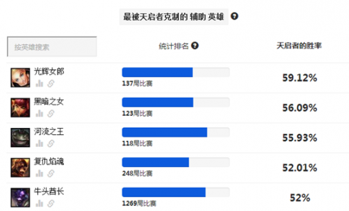 英雄联盟天启者高胜率天赋推荐(LOL新版天启者怎么玩)