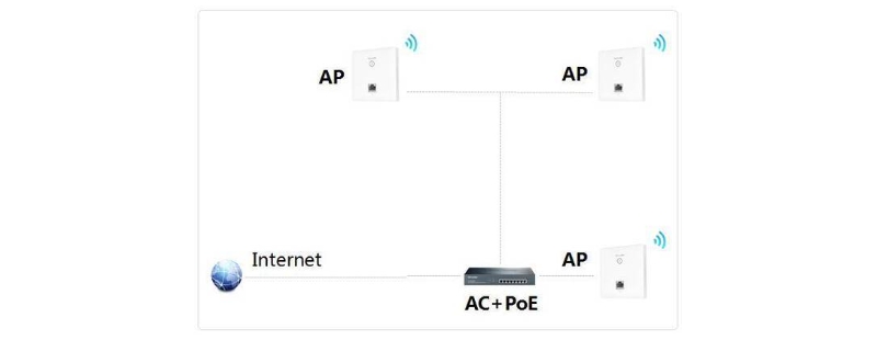 ac+ap 组网什么意思